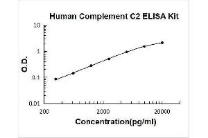 Complement C2 ELISA Kit