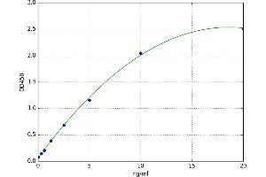 A typical standard curve (PFKM ELISA 试剂盒)