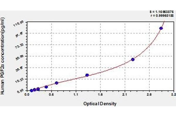 Prostaglandin F2alpha ELISA 试剂盒