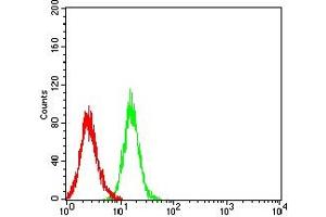 Flow Cytometry (FACS) image for anti-CD274 (PD-L1) (AA 24-153) antibody (ABIN7193243)
