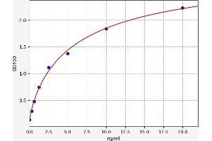 Typical standard curve (MCHR1 ELISA 试剂盒)