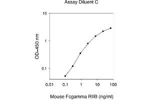 ELISA image for Fc Fragment of IgG, Low Affinity IIb, Receptor (CD32) (FCGR2B) ELISA Kit (ABIN1979375) (FCGR2B ELISA 试剂盒)