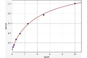 Typical standard curve (Cathepsin G ELISA 试剂盒)