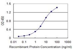 ELISA image for anti-Fibrinogen-Like 2 (FGL2) (AA 24-123) antibody (ABIN524273)