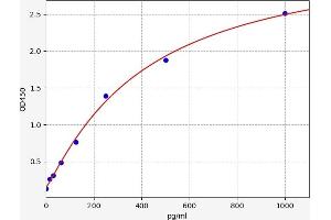 TNFRSF1B ELISA 试剂盒