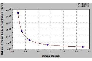 Typical standard curve (TPO Ab ELISA 试剂盒)