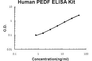 Human PEDF/SerpinF1 Accusignal ELISA Kit Human PEDF/SerpinF1 AccuSignal ELISA Kit standard curve. (PEDF ELISA 试剂盒)