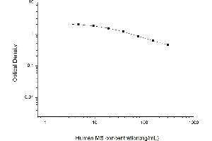 Typical standard curve (Melatonin Sulfate ELISA 试剂盒)