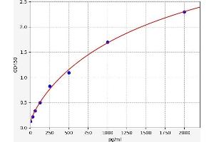Typical standard curve (PDHE1 ELISA 试剂盒)