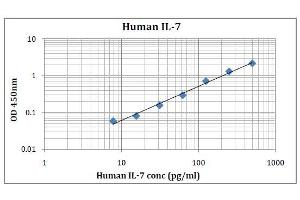 ELISA image for Interleukin 7 (IL7) ELISA Kit (ABIN5026943) (IL-7 ELISA 试剂盒)