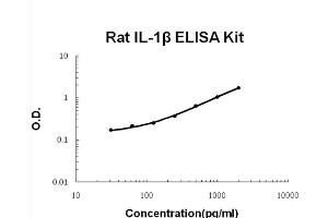 ELISA image for Interleukin 1 Receptor, Type I (IL1R1) ELISA Kit (ABIN6719834)