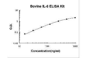 Typical Standard Curve