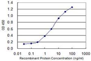 ELISA image for anti-Protein Phosphatase 1, Regulatory (Inhibitor) Subunit 1B (PPP1R1B) (AA 1-168) antibody (ABIN529586)