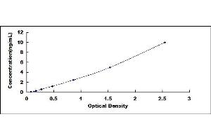 Typical standard curve (RIPK1 ELISA 试剂盒)