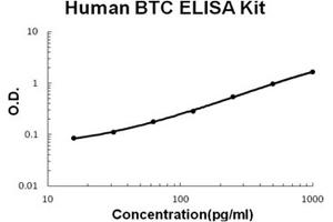 Human Betacellulin/BTC Accusignal ELISA Kit Human Betacellulin/BTC AccuSignal ELISA Kit standard curve.