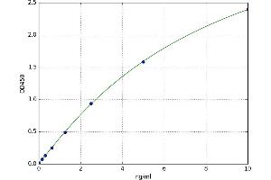 A typical standard curve (Metaxin 1 ELISA 试剂盒)