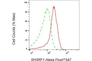 Flow cytometric analysis of SH3RF1 expression in HAP-1 cells using SH3RF1 antibody (ABIN7800328), 1:2,000). (SH3RF1 抗体)