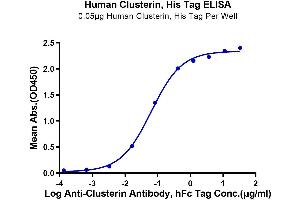 ELISA image for Clusterin (CLU) (AA 23-449) protein (His tag) (ABIN7274368)