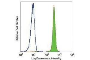 Flow Cytometry (FACS) image for anti-Chemokine (C-X-C Motif) Receptor 1 (CXCR1) antibody (FITC) (ABIN2661542) (CXCR1 抗体  (FITC))