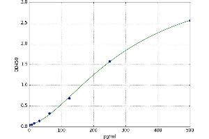 A typical standard curve (M-CSF/CSF1 ELISA 试剂盒)