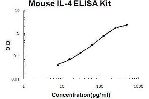 Mouse IL-4 PicoKine ELISA Kit standard curve