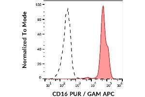 Surface staining of human peripheral blood cells with anti-human CD16 (MEM-154) purified, GAM/APC.