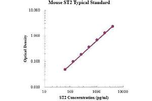 ELISA image for Interleukin 1 Receptor-Like 1 (IL1RL1) ELISA Kit (ABIN3198480)
