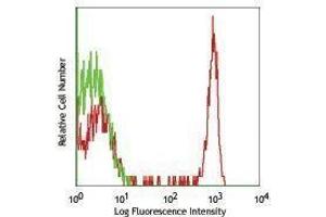 Flow Cytometry (FACS) image for anti-CD4 (CD4) antibody (PerCP-Cy5.5) (ABIN2660368) (CD4 抗体  (PerCP-Cy5.5))