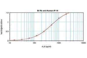 Image no. 1 for anti-Chemokine (C-X-C Motif) Ligand 10 (CXCL10) antibody (Biotin) (ABIN465473) (CXCL10 抗体  (Biotin))