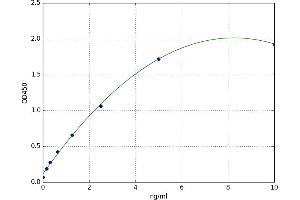 A typical standard curve (Bcl-2 ELISA 试剂盒)