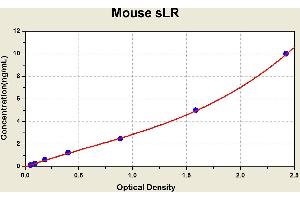 Diagramm of the ELISA kit to detect Mouse sLRwith the optical density on the x-axis and the concentration on the y-axis. (Leptin Receptor ELISA 试剂盒)