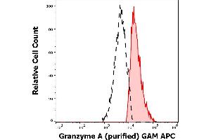 Separation of human Granzyme A positive NK cells (red-filled) from Granzyme A negative lymphocytes (black-dashed) in flow cytometry analysis (intracellular staining) of human peripheral whole blood stained using anti-human Granzyme A (CB9) purified antibody (concentration in sample 5,0 μg/mL, GAM APC). (GZMA 抗体)
