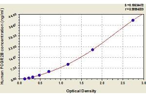 Typical Standard Curve