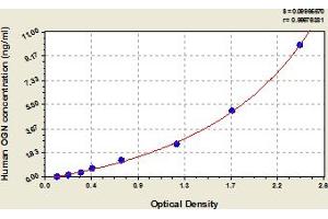 Typical Standard Curve (OGN ELISA 试剂盒)