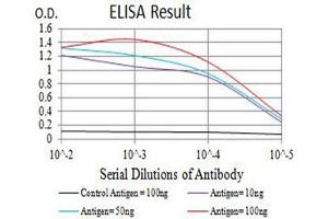 ELISA image for anti-Sema Domain, Immunoglobulin Domain (Ig), Transmembrane Domain (TM) and Short Cytoplasmic Domain, (Semaphorin) 4D (SEMA4D) (AA 590-734) antibody (ABIN5611304)
