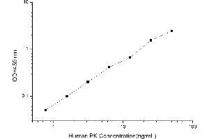 Typical standard curve (PKLR ELISA 试剂盒)