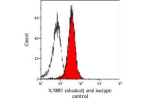 Flow Cytometry (FACS) image for anti-Interleukin 18 Receptor 1 (IL18R1) (AA 25-329) antibody (ABIN7449352)