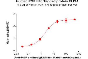 ELISA image for Placenta Growth Factor (PGF) (AA 19-170) protein (Fc Tag) (ABIN7092739)