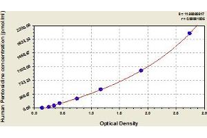 Typical Standard Curve (Pentosidine ELISA 试剂盒)