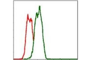 Flow Cytometry (FACS) image for anti-TNF Receptor Superfamily, Member 6 (FAS) antibody (ABIN1106617) (FAS 抗体)