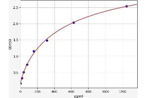 Typical standard curve (GJB2 ELISA 试剂盒)