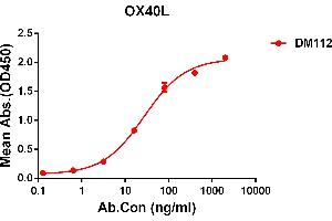 ELISA image for anti-Tumor Necrosis Factor (Ligand) Superfamily, Member 4 (TNFSF4) (AA 51-183) antibody (ABIN7092913)