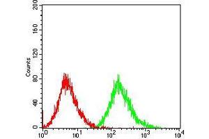 Flow Cytometry (FACS) image for anti-Protein tyrosine Phosphatase, Non-Receptor Type 1 (PTPN1) (AA 40-246) antibody (ABIN5542667)