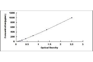 Typical standard curve (Interferon gamma ELISA 试剂盒)