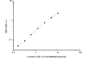Typical standard curve (Insulin Like Protein 3 ELISA 试剂盒)
