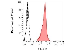Separation of human CD5 positive lymphocytes (red-filled) from neutrophil granulocytes (black-dashed) in flow cytometry analysis (surface staining) of human peripheral whole blood stained using anti-human CD5 (L17F12) PE antibody (10 μL reagent / 100 μL of peripheral whole blood). (CD5 抗体  (PE))