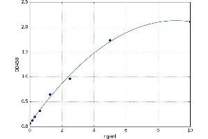 A typical standard curve (PMP2 ELISA 试剂盒)