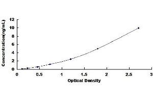 Typical standard curve (Nanog ELISA 试剂盒)