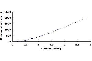 Typical standard curve