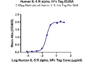 ELISA image for Interleukin 5 Receptor, alpha (IL5RA) (AA 21-335) protein (His-Avi Tag,Biotin) (ABIN7275035)